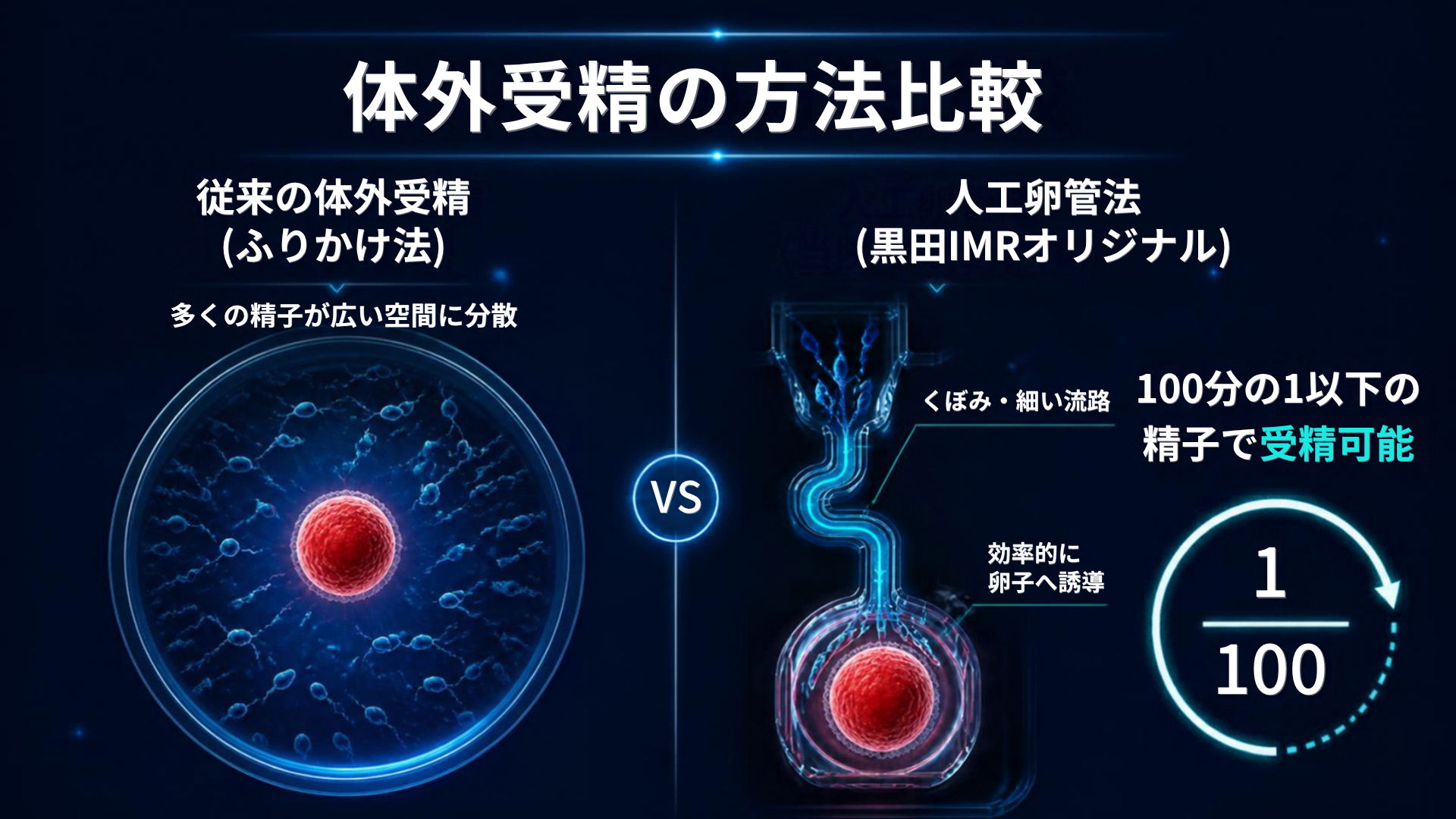 普通の体外受精と人工卵管法の比較